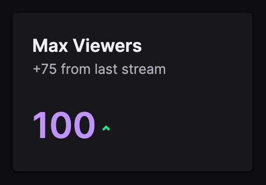 A screenshot of the "Max Viewers" stat from last night's stream that shows 100 max viewers, +75 from last stream.