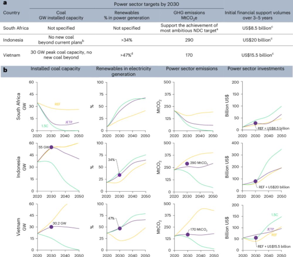 Just Energy Transition Partnerships and the future of coal - Nature Climate Change