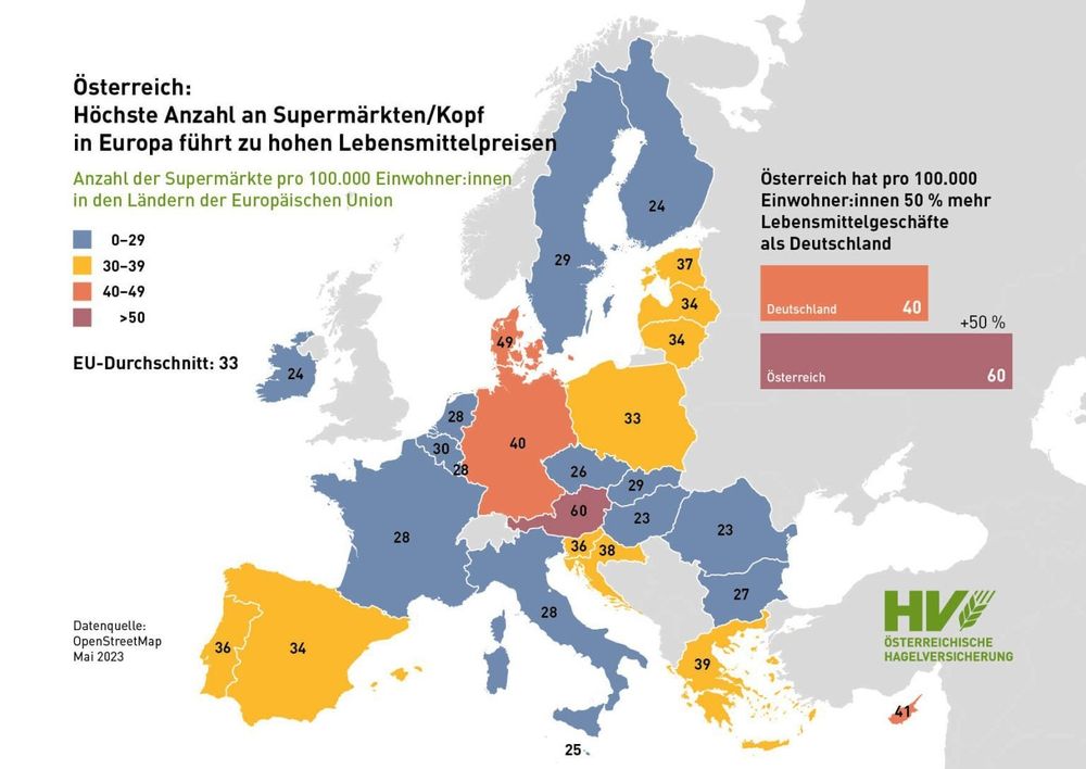 Karte der Europäischen Union mit farblicher Darstellung der Anzahl an Supermärkten pro 100.000 Einwohner:innen (Stand: Mai 2023). Österreich hat mit 60 Supermärkten die höchste Dichte und liegt damit 50 % über Deutschland (40 Supermärkte). Die Karte ist in vier Farben unterteilt: dunkelblau (0–29), orange (30–39), rot (40–49) und dunkelrot (>50). Der EU-Durchschnitt liegt bei 33. Datenquelle ist OpenStreetMap. (Österreichische Hagelversicherung)

