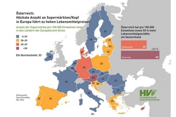 Die Konsumentinnen und Konsumenten zahlen in Österreich laut einer Studie der Europäischen Zentralbank vom April 2023 für Lebensmittel im Durchschnitt 14 Prozent mehr als in Deutschland. Der Hauptgrund liegt darin, dass Österreich die höchste Anzahl an Supermärkten pro 100.000 Einwohner in der ganzen Europäischen Union hat. Im Vergleich zu Deutschland gibt es in Österreich 50 Prozent mehr Lebensmittelgeschäfte. So haben wir 2023 in Österreich 60 Lebensmittelgeschäfte pro 100.000 Einwohner, während es in Deutschland nur 40 sind (Quelle: OpenStreetMap, Mai 2023). Der Erhalt und der Betrieb dieser Verkaufsflächen im Lebensmittelhandel sind gerade auch durch die Energiepreissteigerungen große Kostenfaktoren. 