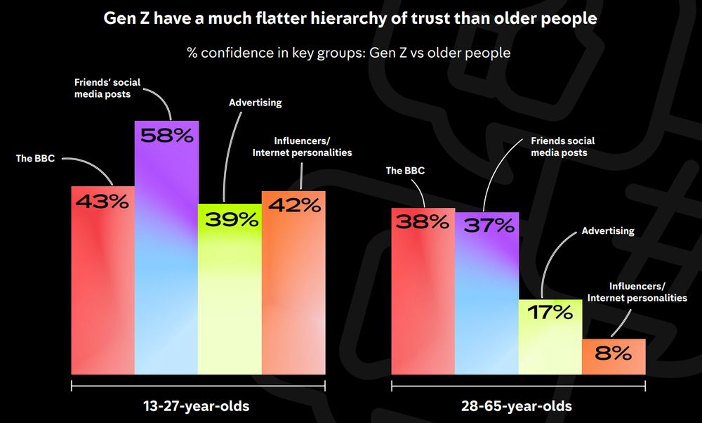 A figure from the report: Gen Z have a much flatter hierarchy of trust than older people - % confidence in key groups: Gen Z versus older people

13-27-year-olds:
The BBC - 43%
Friend's social media posts - 58%
Advertising - 39%
Influencers - 42%

28-65-year-olds:
The BBC - 38%
Friend's social media posts - 37%
Advertising - 17%
Influencers - 8%