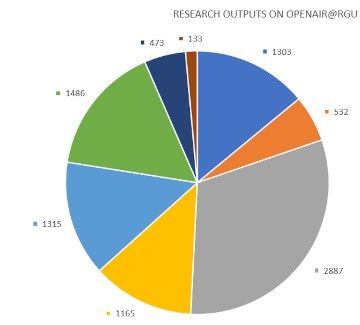 Colourful pie chart of research outputs