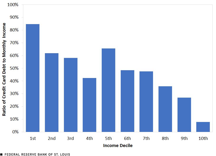 Bar chart showing that credit card debt takes up a much larger share of monthly income for lower-income households. The bottom decile owes about 85% of their income, while the top decile owes just 10%. Even the middle (5th decile) carries a high burden of around 65%. Source: Federal Reserve Bank of St. Louis.