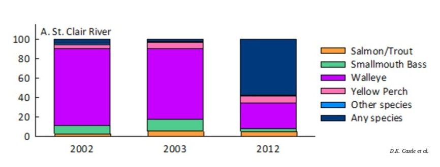 A figure from the Castle et. al. manuscript in the Journal of Great Lakes Research (Angler dynamics in the St. Clair-Detroit River System after decades of change) showing percentage of fish species targeted before, during, and after restoration of the St. Clair River