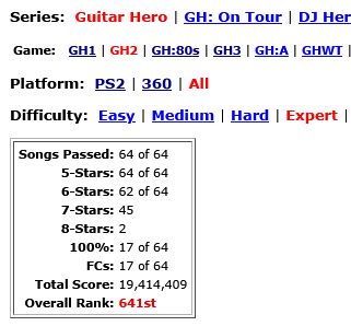 screen capture from the Score Hero website which tracks scores for Guitar Hero games. I'm currently ranked 641st overall for Guitar Hero 2 on Expert.