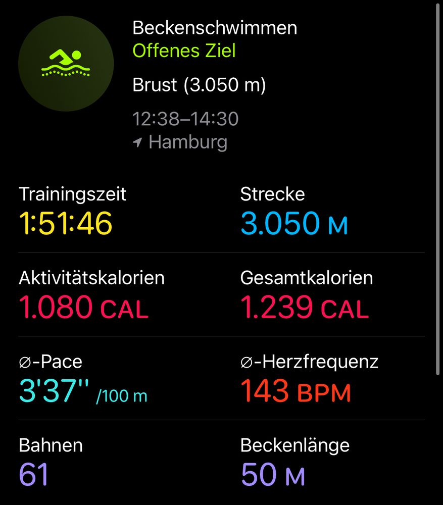 Screenshot einer Trainingsauswertung auf der Apple Watch für Beckenschwimmen in Brustlage. Das Workout dauerte 1 Stunde, 51 Minuten und 46 Sekunden bei einer geschwommenen Strecke von 3.050 Metern. Verbrannte Kalorien: 1.080 aktiv, 1.239 insgesamt. Durchschnittliches Tempo: 3 Minuten und 37 Sekunden pro 100 Meter. Durchschnittliche Herzfrequenz: 143 Schläge pro Minute. Es wurden 61 Bahnen à 50 Meter geschwommen.
