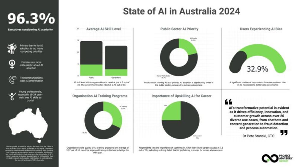 Val Matthews on LinkedIn: According to the latest State of AI report, a staggering 96.3% of…