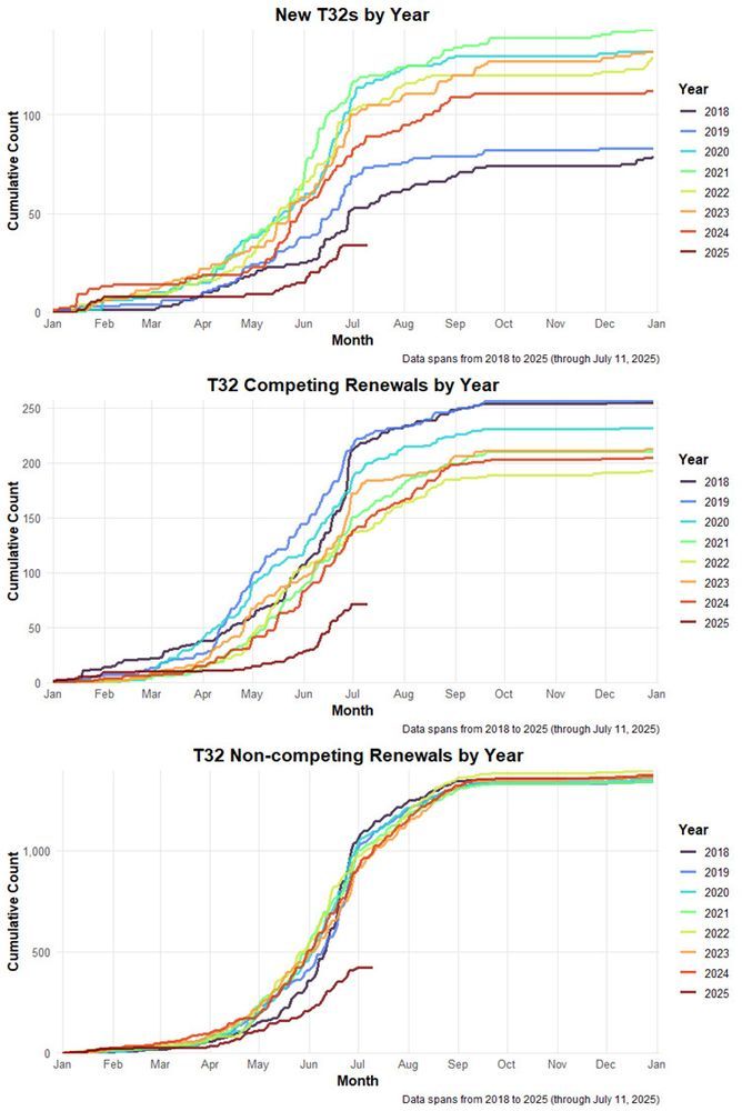 T32 curves for 2025 compared to previous years. 2025 is at roughly one third previous years.