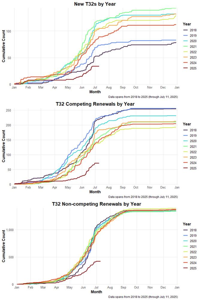 Graph showing the number of new, competing, and non-competing T32 grants over the past seven years. 2025 is at roughly 1/3rd previous years.