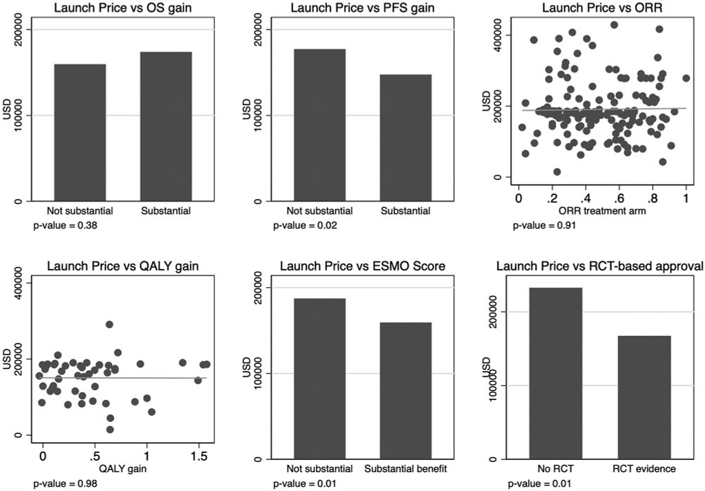 charts showing no relationship between launch prices of drugs and objective response rate and gains in QALYs