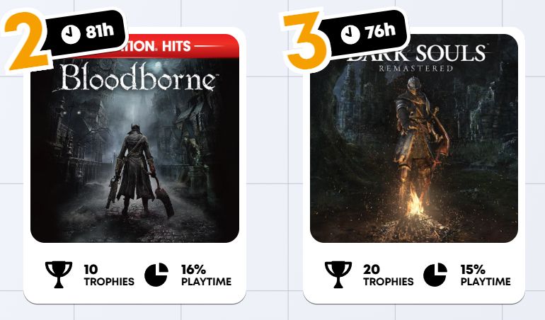 number 2 game, bloodborne, 81 hours
10 trophies earned, 16% playtime
number 3 game, dark souls, 76 hours
20 trophies earned, 15% playtime