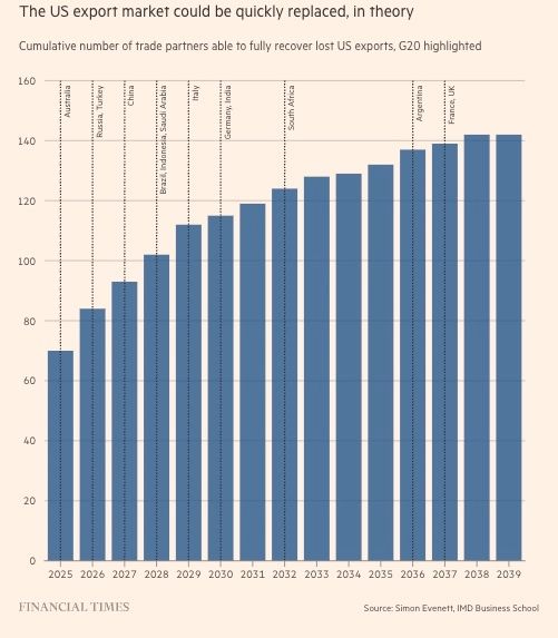 Bar chart showing the year in which various countries can replace US export markets. About 70 countries including Australia can do it in 2025; 140 can do it by 2039. In 2026 is Russia, Turkey; in 2027 is China, in 2028 is Brazil, Indonesia, Saudi Arabia. Germany and Italy are in 2030. 
