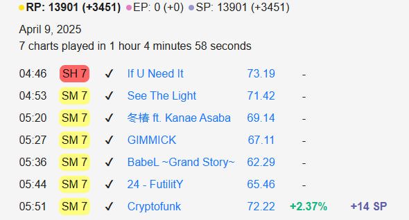Screenshot of ITL Groovestats 2025 session for April 9th, +3451 points for a total of 13901 points.