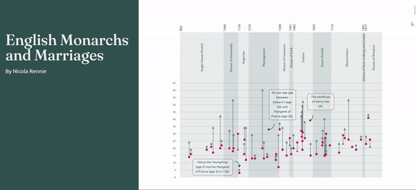 gif showing the process of scrolling through a scrollytelling visualisation abou English monarchs