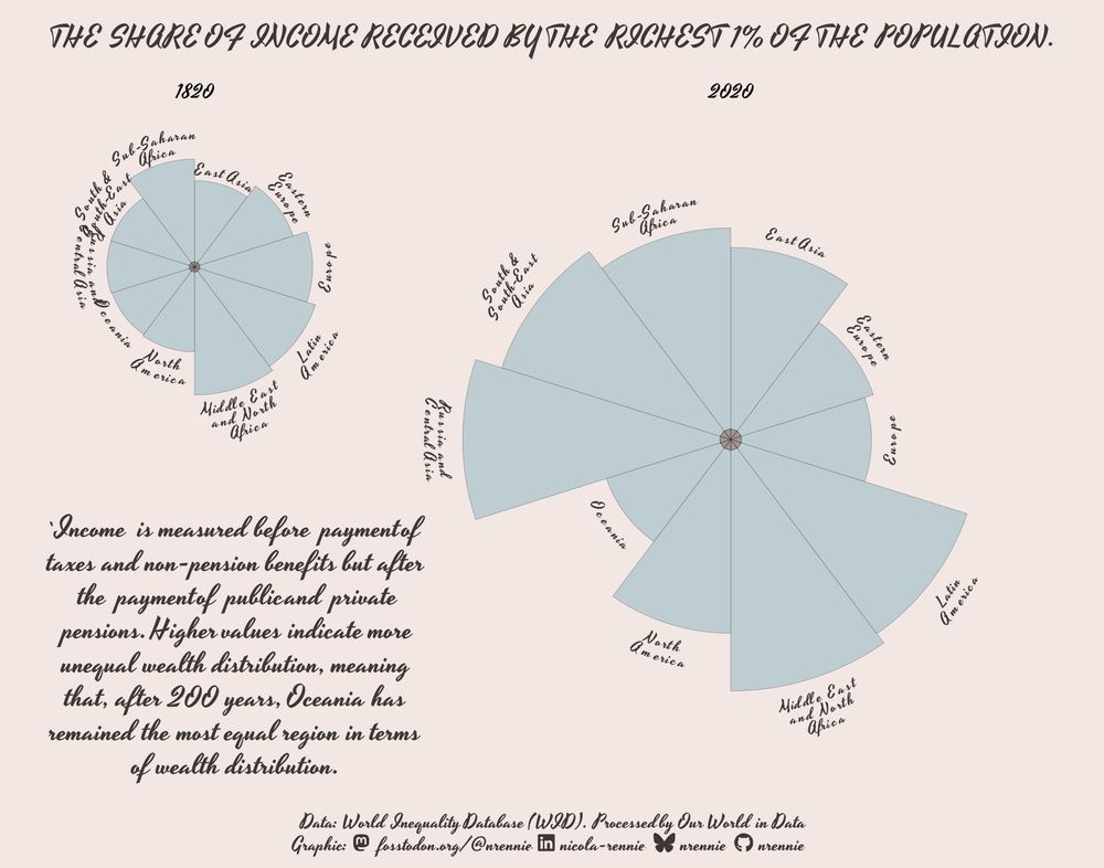 Version of Nightingale's Rose diagram showing wealth inequality between 1820 and 2020