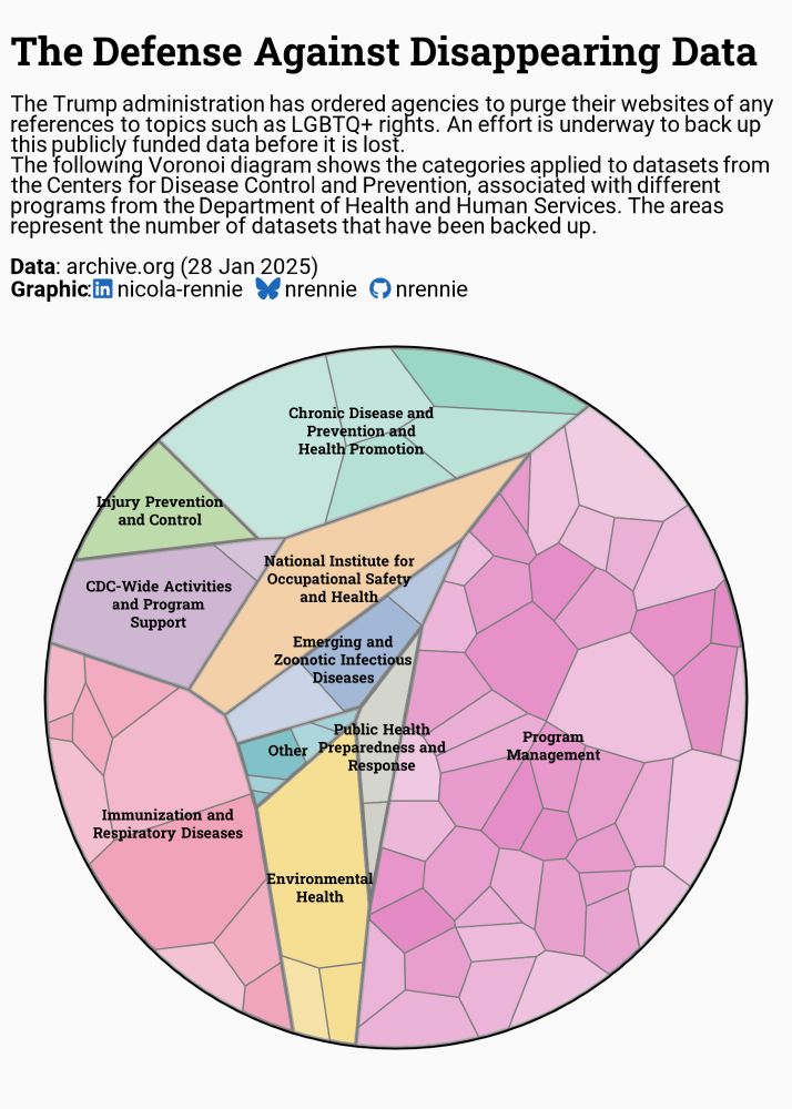 Voronoi diagram showing number of datasets in different programs that have been backed up. Biggest segment relates to program management.