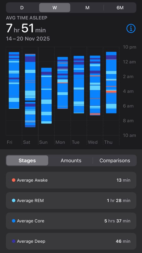 Screenshot of the Apple Health “Sleep” app in weekly view for 14–20 Nov 2025. At the top it says “AVG TIME ASLEEP 7 hr 51 min.” Below is a vertical bar chart showing sleep stages for each night from Friday to Thursday, with stacked colored segments representing Awake (red), REM (light blue), Core/light sleep (medium blue), and Deep (dark blue). At the bottom, under the “Stages” tab, average stage times are listed:
	•	Average Awake: 13 min
	•	Average REM: 1 hr 28 min
	•	Average Core: 5 hrs 37 min
	•	Average Deep: 46 min
