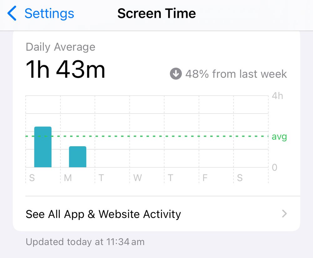 Screenshot of iPhone Settings → Screen Time showing a daily average of 1h 43m, down 48% from last week