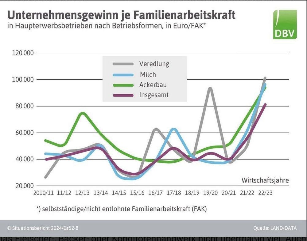 Grafik des DBV, die deutlich steigende Einkommen von Bauern ausweist.