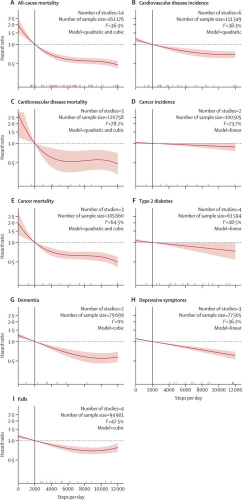 Although 10 000 steps per day can still be a viable target for those who are more
active, 7000 steps per day is associated with clinically meaningful improvements in
health outcomes and might be a mor...