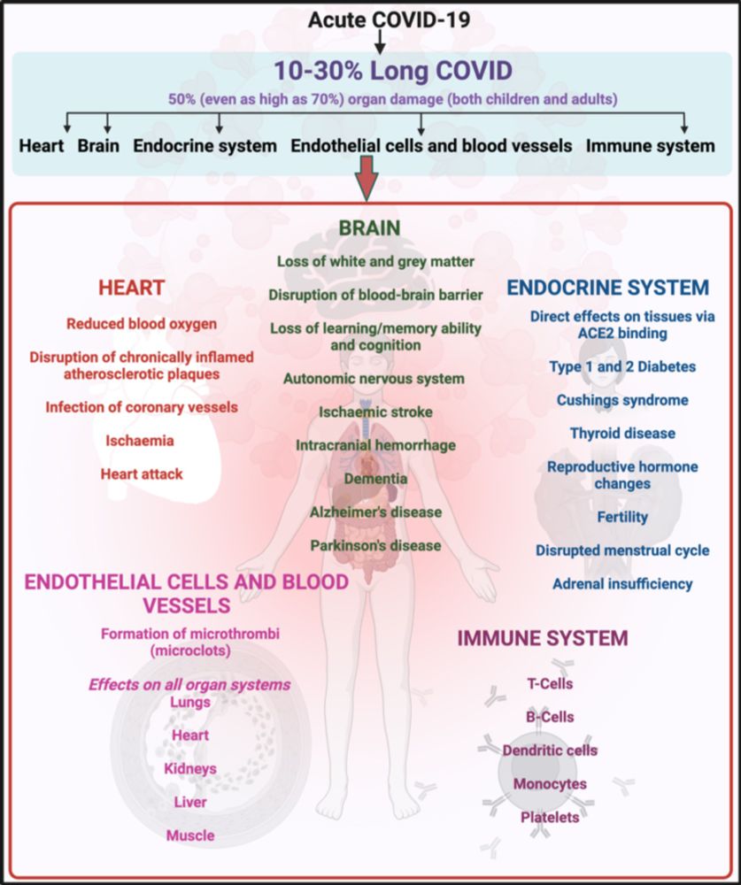 Spectrum of COVID-19: From Asymptomatic Organ Damage to Long COVID Syndrome - WHN