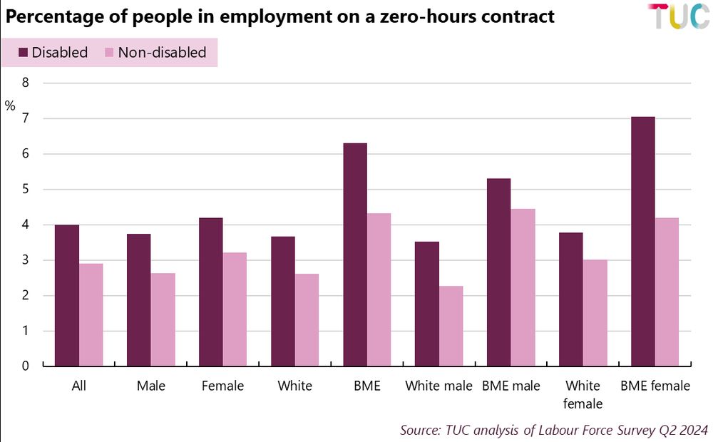 Chart showing percentage of people in employment on a zero-hours contract by disability status, gender and ethnicity. 4.0 per cent of disabled workers are on ZHCs, compared to 2.9% of non-disabled workers. The percentages for the other groups on the chart are as follows. Disabled men: 3.7%. 	Non disabled men: 2.6%. Disabled women: 4.2%. Non-disabled women: 3.2%. Disabled white workers: 3.7%. Non-disabled white workers: 2.6%. Disabled BME workers: 6.3%. Non-disabled BME workers: 4.3%. Disabled white men: 3.5%. Non-disabled white men: 2.3%. Disabled BME men: 5.3%. Non-disabled BME men: 4.4%. Disabled white women: 3.8%. Non-disabled white women: 3.0%. Disabled BME women: 7.0%. Non-disabled BME women: 4.2%. 