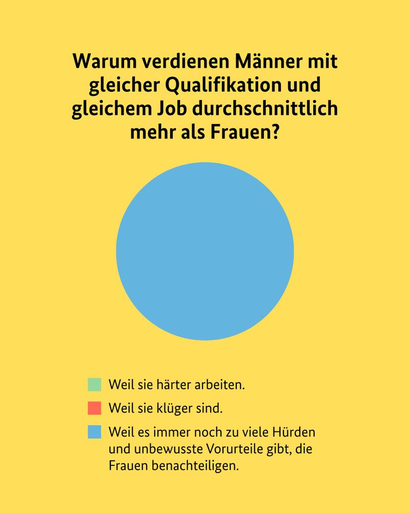 Auf gelbem Hintergrund steht die Frage: Warum verdienen Männer mit gleicher Qualifikation und gleichem Job durchschnittlich mehr als Frauen? Darunter ein Tortendiagramm. Der Kreis ist blau. Drei Antwortmöglichkeiten: (grün) Weil Männer härter arbeiten (rot) Weil Männer klüger sind. (blau) Weil es immer noch zu viele Hürden und unbewusste Vorurteile gibt, die Frauen benachteiligen.