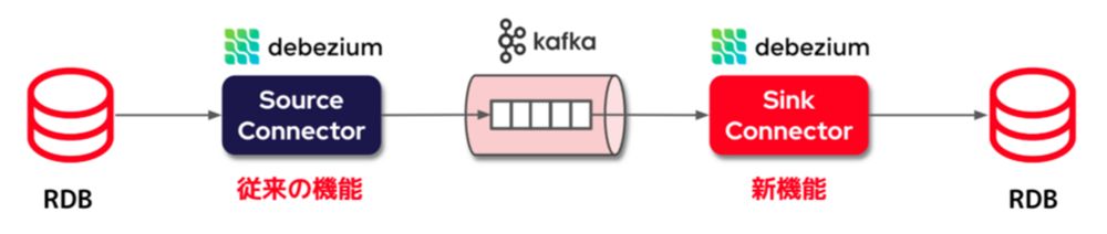 Debezium JDBC Sink Connector を使ってみる - 赤帽エンジニアブログ