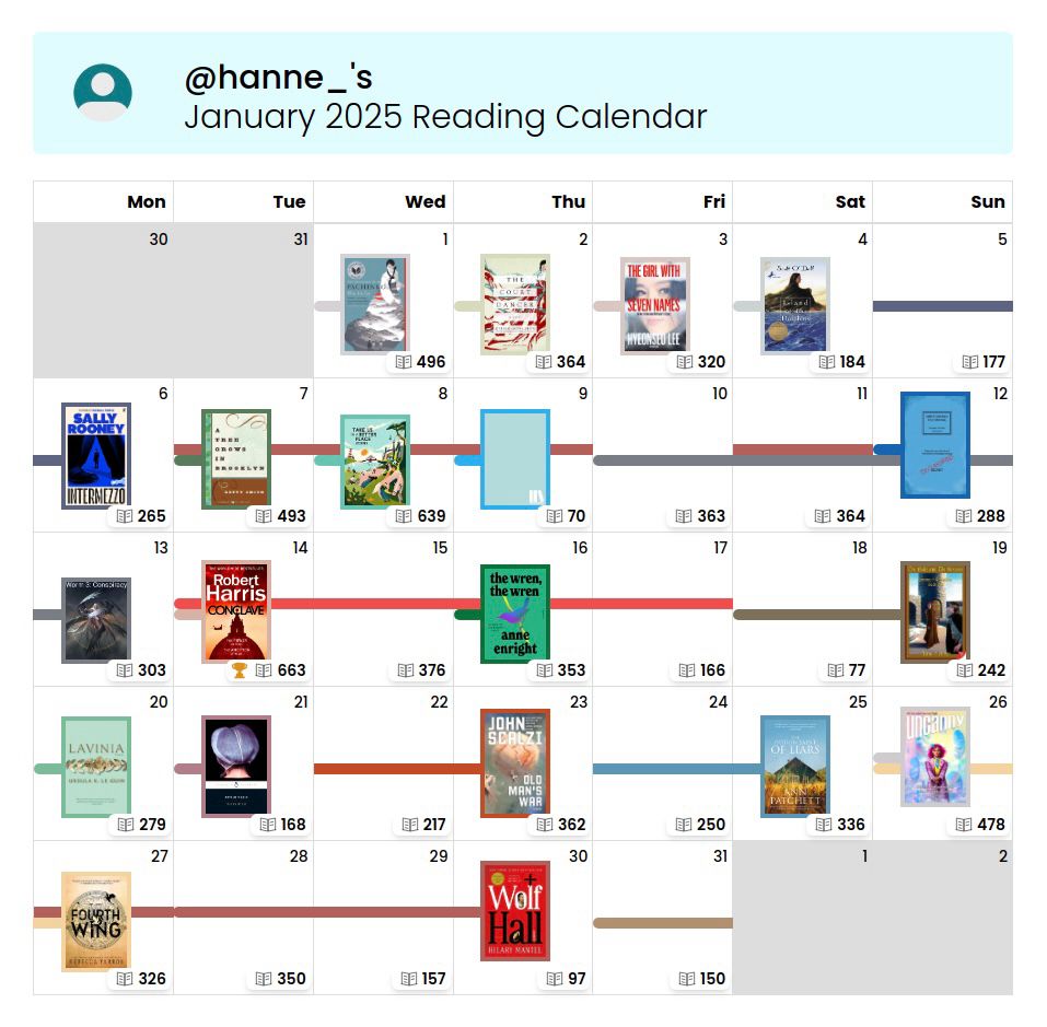 January reading calendar from the Storygraph app for user hanne_. It shows the month of January, with book covers placed on the days they were finished. When a book was read over multiple days, a line corresponding to the book’s cover color is drawn through them. The bottom corner of each day lists the number of pages read. 