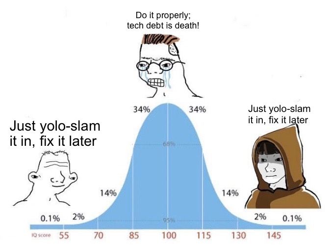 A bell curve/normal distribution graph showing IQ scores from 55 to 145, with cartoon figures representing different programming approaches. At the center (100 IQ) is a stressed figure saying "Do it properly; tech debt is death!" while figures at both ends (low and high IQ) share the same "yolo-slam it in, fix it later" approach, creating a humorous commentary on programming practices.