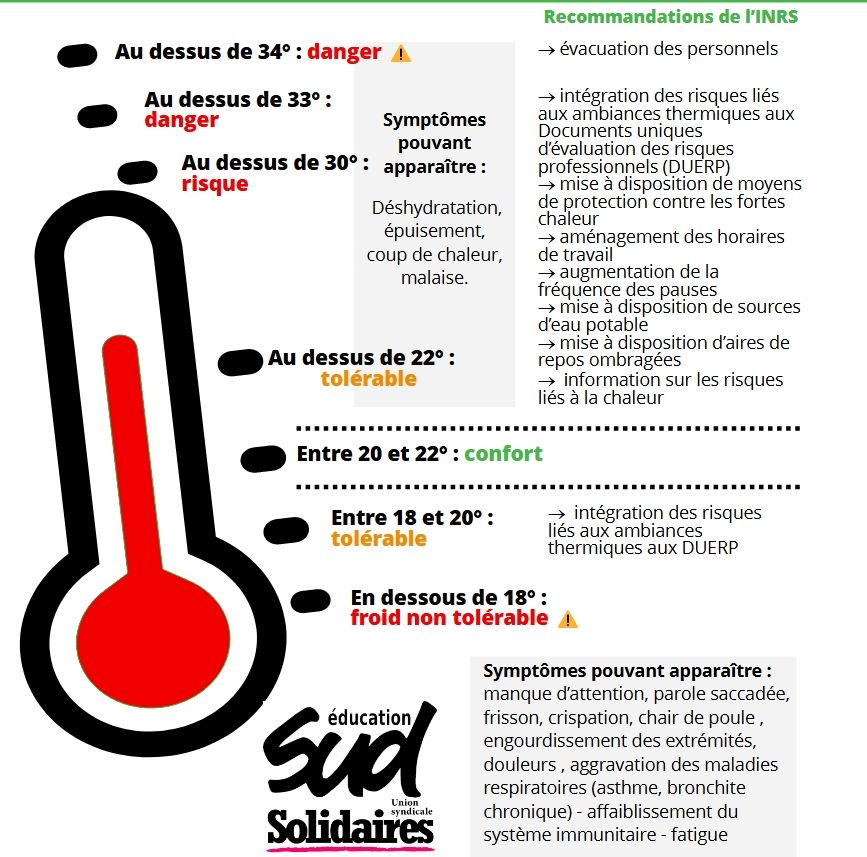 Recommandation de l'INRS concernant la température en classe et les symptômes pouvant apparaître.