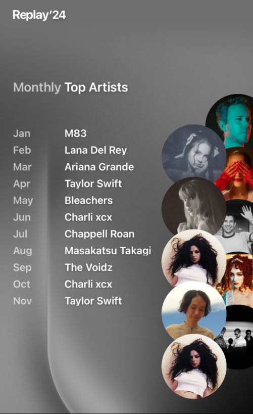 A list of my monthly top artists:
Jan: M83
Feb: Lana Del Rey
Mar: Ariana Grande
Apr: Taylor Swift
May: Bleachers
Jun: Charli XCX
Jul: Chappell Roan
Aug: Masakatsu Takagi
Sep: The Voidz
Oct: Charli XCX
Nov: Taylor Swift