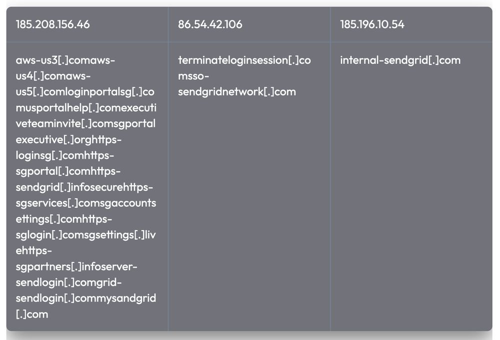 Image displaying a list of internet IP addresses followed by various domain names, including well-known entities like Amazon AWS and SendGrid. These 21 domains are PoisonSeed Domains Registered Since 1 June 2025.