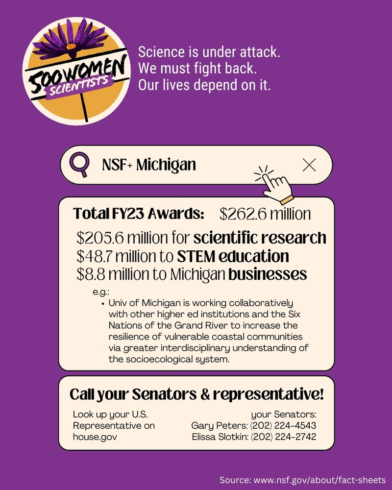 NSF+ Michigan uour Senators: Gary Peters: (202) 224-4543 Elissa Slotkin: (202) 224-2742 Source: www.nsf.gov/about/fact-sheets Descriptive alt text Alt text $262.6 million Total FY23 Awards: $205.6 million for scientific research $48.7 million to STEM education $8.8 million to Michigan businesses e.g.: . Univ of Michigan is working collaboratively with other higher ed institutions and the Six Nations of the Grand River to increase the resilience of vulnerable coastal communities via greater interdisciplinary understanding of the socioecological system.