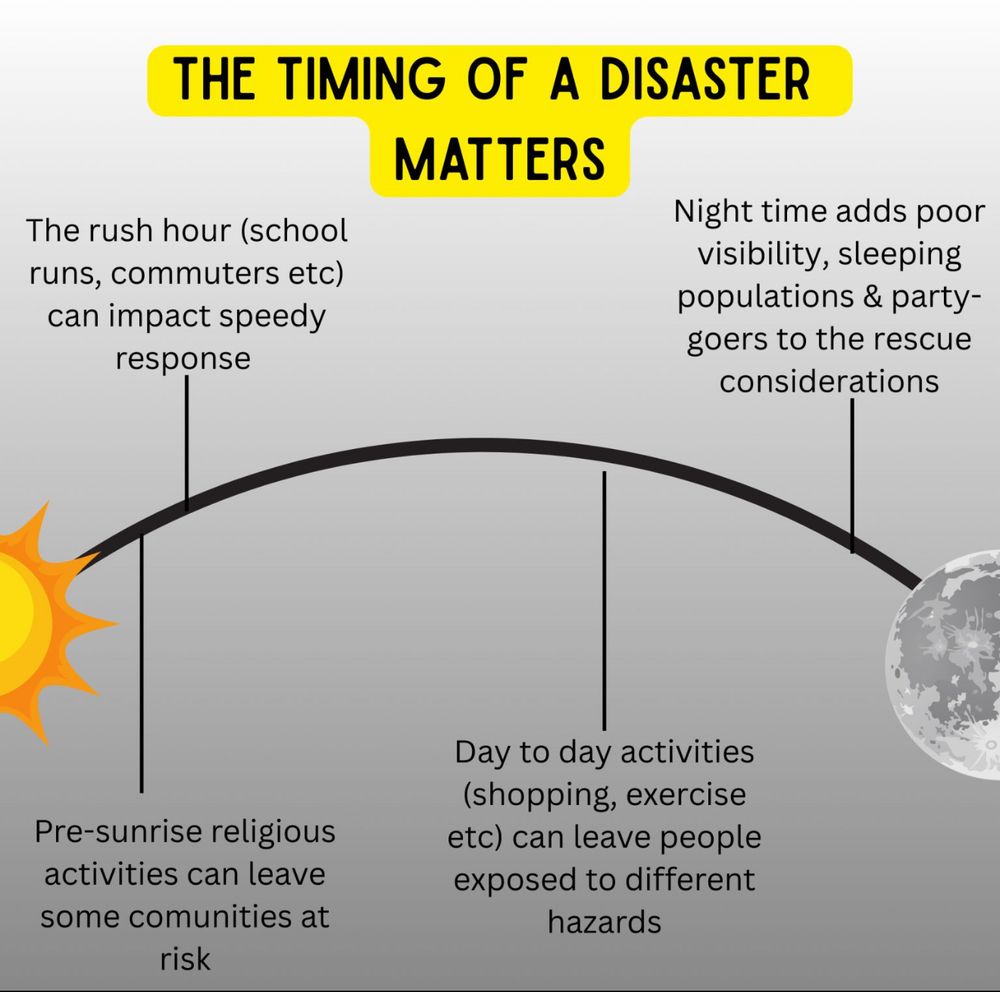 Graphic titled ‘The timing of a disaster matters’. It shows a sun on the left and a moon on the right, with a curved line between them representing the passage of a day. Along the line are notes about how different times affect disaster response: Pre-sunrise religious activities can leave some communities at risk. Rush hour (school runs, commuters etc) can impact speedy response. Day-to-day activities (shopping, exercise etc) can leave people exposed to different hazards. Night-time adds poor visibility, sleeping populations and party-goers to rescue considerations.