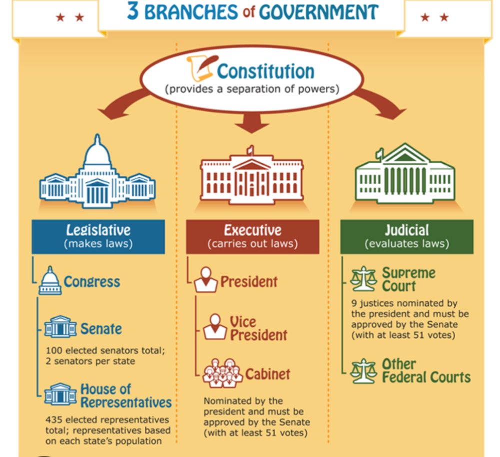 Image shows three branches of government. Legislative makes laws, executive carries out laws, and judicial evaluates laws.  Legislative drops down to Congress, senate, House of Representatives. Executive drops down to president, vice president and cabinet. Cabinet is approved by senate. Judicial drops down to supreme court and other federal courts. 