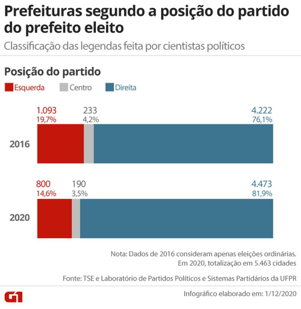 Partidos de direita ampliam número de prefeituras; esquerda perde espaço