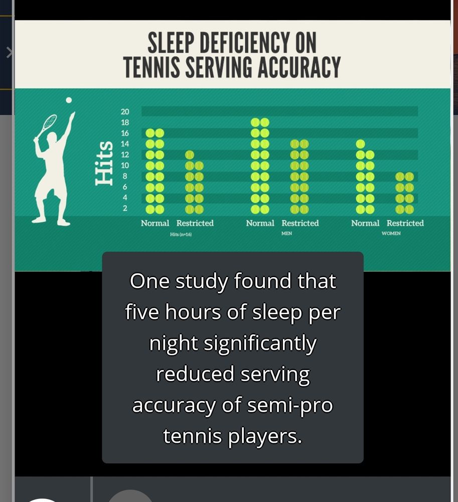 Tennis player serving with a graph showing higher accuracy of serves "hits" with normal sleep than when sleep is restricted to five hours/night in semi-pro tennis players