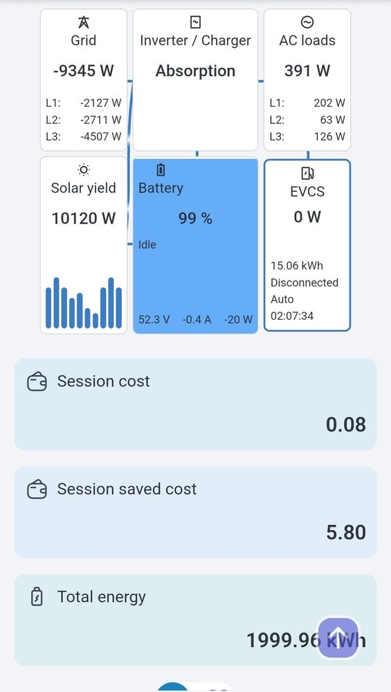15 Sonen-KWh ins Auto geladen. 15 KWh ca. 100Km Reichweite (ID7)
