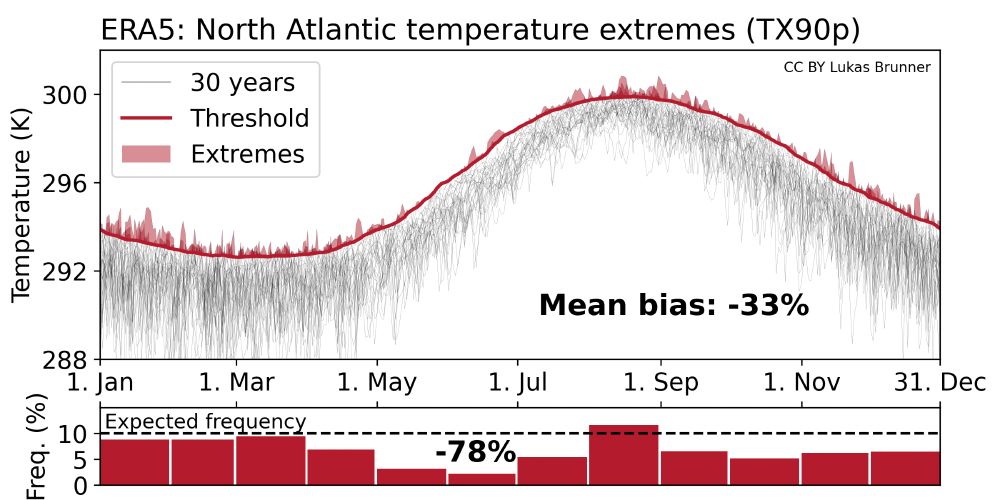 Figure showing the seasonal cycle of maximum temperature in the North Atlantic as well as the instances when temperature exceeds the 90th percentile threshold. In the bottom part, the mean frequency per month is shown. In most months the frequency deviates clearly from the expected 10%.