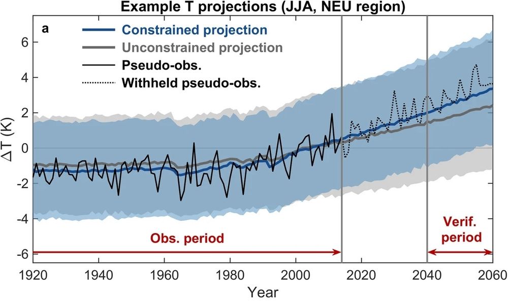 Figure from: O’Reilly C., Brunner L., Qasmi S., Nogherotto R., Ballinger A., Booth B., Befort D., Knutti R., Schurer A., Ribes A., Weisheimer A., Coppola E., and McSweeney C. (2024): Assessing observational constraints on future European climate in an out-of-sample framework, npj Climate and Atmospheric Science