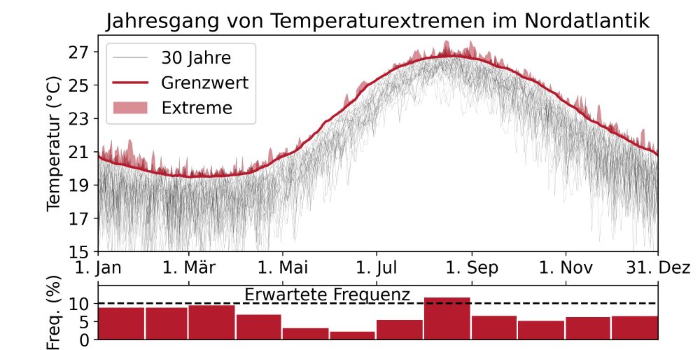 Abbildung, die den Jahresgang der Maximaltemperatur der 30 Jahre von 1961 bis 1990 zeigt. Der Grenzwert für Extreme, basierend auf der 90. Perzentile ist ebenfalls zu sehen. Tage an denen die Maximaltemperatur den Grenzwert überschrietet sind als extrem gekennzeichnet. Im unteren Teil der Abbildung sieht man die Frequenz von Extremen für jedes Monat. In einigen Monaten weicht die Frequenz deutlich von den 10% erwarteten Extremen ab. Im Juni um -75%.