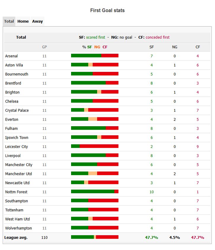 Very impressive by NFO, scoring first 10x. BRE, FUL, LIV next best. Fulham perhaps a little unlucky not to have more CS so far.