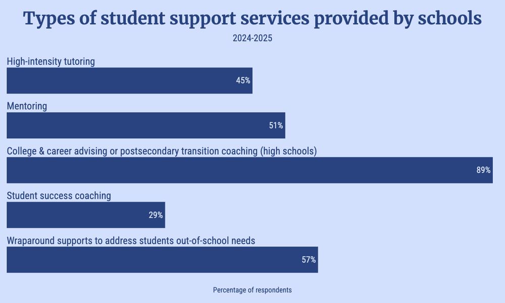 Bar chart titled "Types of student support services provided by schools." Shows percentage of respondents for services: High-intensity tutoring 45%, Mentoring 51%, College & career advising or postsecondary transition coaching (high schools) 89%, Student success coaching 29%, Wraparound supports to address students' out-of-school needs 57%. Data is for 2024-2025.