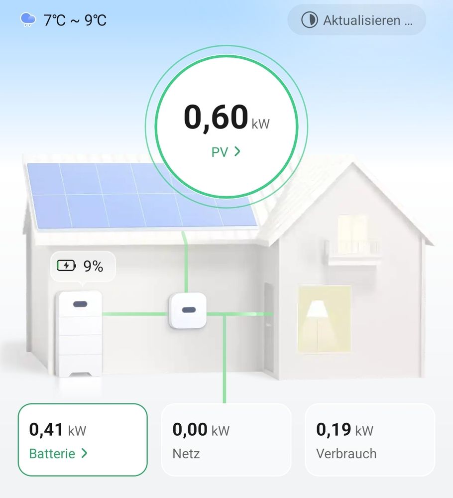 Übersicht über Stromerzeugung und Verbrauch: 0,6 kW werden erzeugt, 0,4 kW gehen in den Speicher, 0,2 kW werden verbraucht.