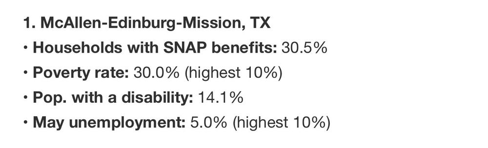 1. McAllen-Edinburg-Mission, TX
• Households with SNAP benefits: 30.5%
• Poverty rate: 30.0% (highest 10%)
• Pop. with a disability: 14.1%
• May unemployment: 5.0% (highest 10%)