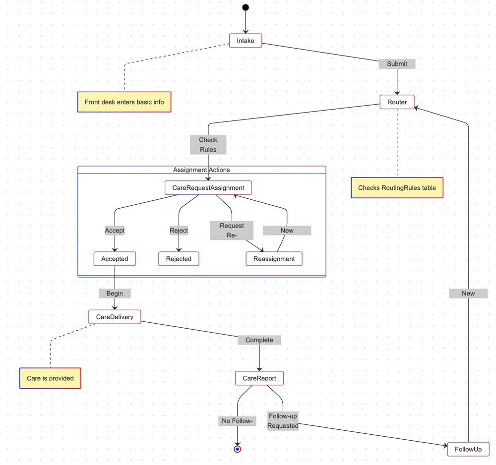 The workflow represents the process of handling a Care Request in a Care Management System:
	1.	Intake Phase:
	•	The process starts with “Intake,” where a front desk enters basic information. This is shown by a dashed line leading to this step.
	•	From “Intake,” the data is submitted to the “Router.”
	2.	Routing and Rules Checking:
	•	The “Router” submits the care request and checks the “RoutingRules” table for applicable rules.
	3.	Assignment Actions:
	•	A block labeled “Assignment Actions” includes:
	•	CareRequestAssignment, which branches into several actions:
	•	“Accept” leads to “Accepted.”
	•	“Reject” leads to “Rejected.”
	•	“Request Reassignment” leads to “Reassignment.”
	•	“New” also leads to “Reassignment.”
	4.	Care Delivery:
	•	After assignment is accepted, the “CareDelivery” step begins.
	•	A dashed line indicates that “Care is provided” during this phase.
	5.	Care Report:
	•	Upon completion of care delivery, the process moves to “CareReport,” which branches into:
	•	“No Follow-up” (ends the process).
	•	“Follow-up Requested” (leads to a “FollowUp” process).

This diagram outlines a structured flow for managing care requests, from intake to routing, assignment, delivery, reporting, and potential follow-up actions.