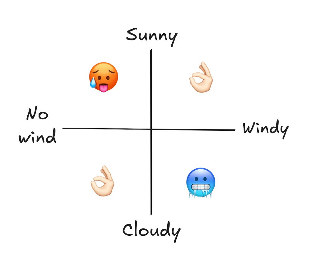 A four-quadrant chart that uses emojis to rate weather conditions. The axes are "Sunny" vs. "Cloudy" and "Windy" vs. "No wind."

- **Sunny and no wind** is too hot (🥵).
- **Cloudy and windy** is too cold (🥶).
- **Sunny and windy** and **Cloudy and no wind** are both perfect (👌).