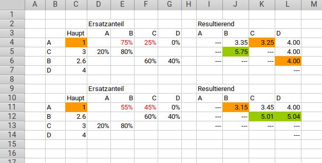 Screenshot aus Tabellenkalulation mit einem fiktiven Wahlergebnis A=1, B=2,6, C=3, D=4 und gedachter Hürde=5. Ersatzstimmen von B entfallen zu 60% auf C und 40% auf D. Ersatzstimmen von C entfallen zu 20% auf A und zu 80% auf B.
Je nach dem, ob die Ersatzstimmen von A zu 75%/25% auf B/C oder zu 55%/45% auf B/C entfallen, entscheidet sich, ob B oder stattdessen C und D ins Parlament kommen.