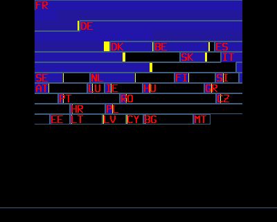Split bar graph with country abbreviations